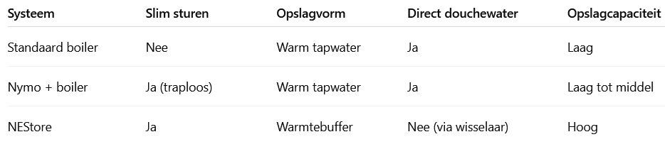 Overzicht-verschil-tussen-Nymo-Watersaldo-NEStore