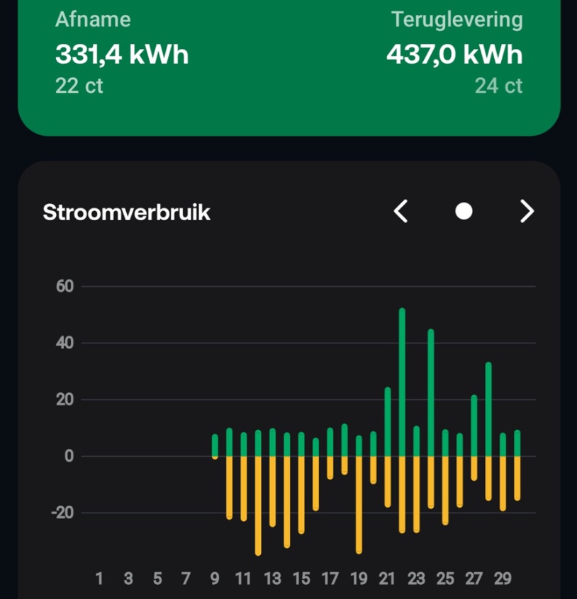 Salderen-stroom-teruglevering-en-verbruik-overzicht